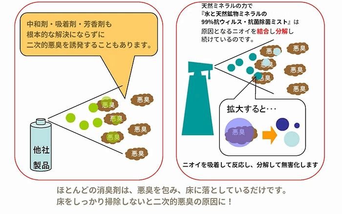 他社との差別化