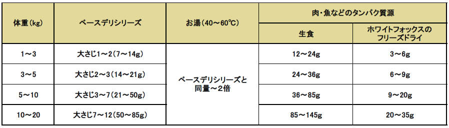 ベースデリ給与量